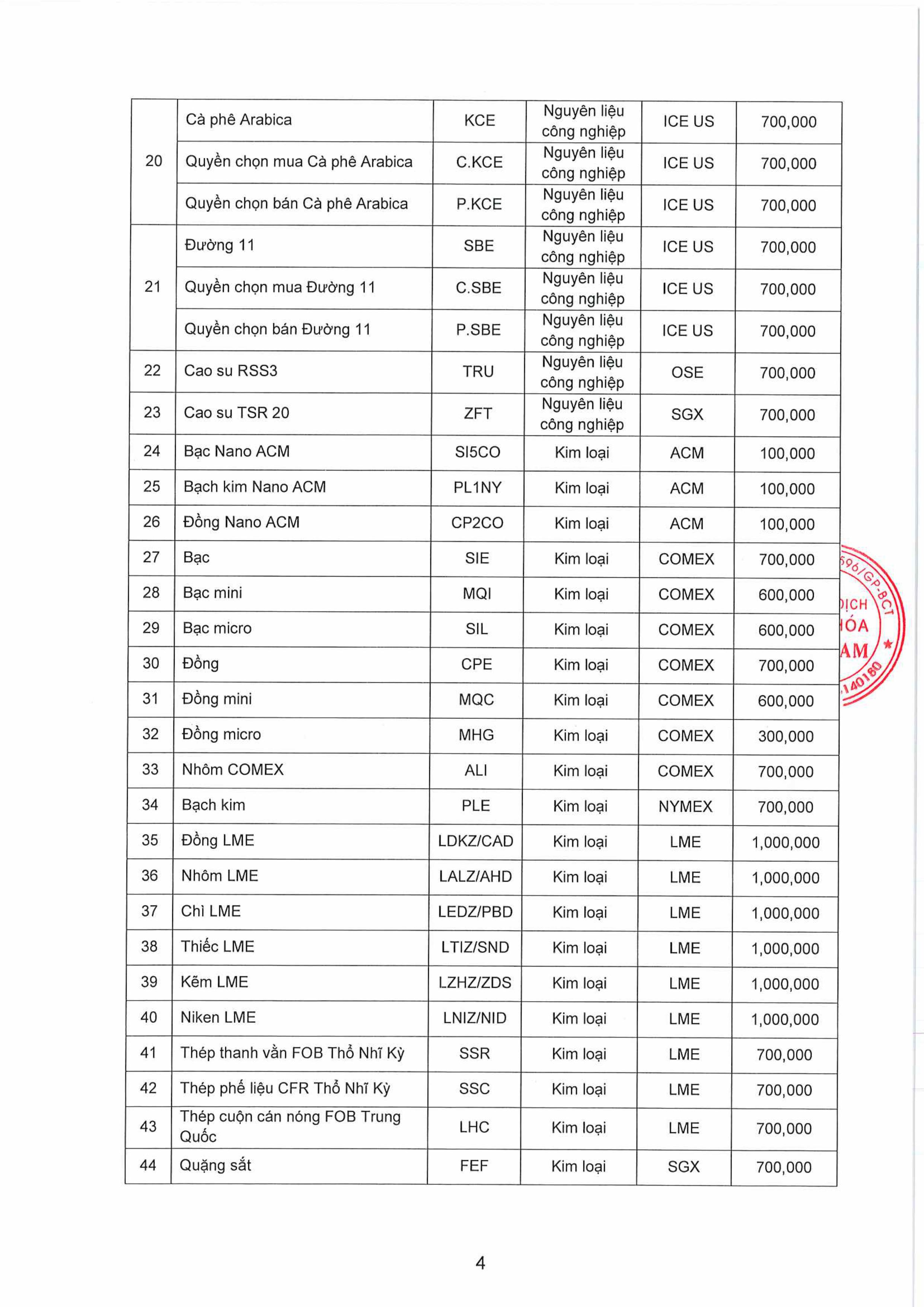 185TB vv Điều chỉnh chính sách phí áp dụng tại Sở Giao dịch Hàng hóa Việt Nam Ngày 12.02.2026 images 3