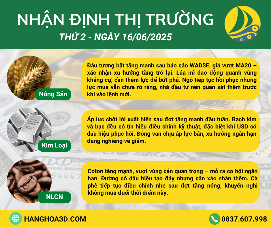 📊 [NHẬN ĐỊNH THỊ TRƯỜNG 16/06/2025]Biến động mạnh sau loạt tin vĩ mô: Cơ hội mới đang mở ra trên thị trường hàng hoá!🌾 Nhóm nông sản:Đậu tương bật tăng mạnh sau báo cáo WADSE, giá vượt MA20 – xác nhận xu hướng tăng trở lại. Lúa mì dao động quanh vùng kháng cự, cần thêm lực để bứt phá. Ngô tiếp tục hồi phục nhưng lực mua vẫn chưa rõ ràng, nhà đầu tư nên quan sát thêm trước khi vào lệnh mới.🔩 Nhóm kim loại:Áp lực chốt lời xuất hiện sau đợt tăng mạnh đầu tuần. Bạch kim và bạc đều có tín hiệu điều chỉnh kỹ thuật, đặc biệt khi USD có dấu hiệu phục hồi. Đồng vẫn chịu áp lực bán, xu hướng ngắn hạn đang nghiêng về giảm.🧵 Nhóm nguyên liệu công nghiệp:Coton tăng mạnh, vượt vùng cản quan trọng – mở ra cơ hội ngắn hạn. Đường có dấu hiệu tạo đáy nhưng cần xác nhận thêm. Cà phê tiếp tục điều chỉnh nhẹ sau đợt tăng nóng, khuyến nghị không mua đuổi thời điểm này.📌 Lưu ý: Tin CPI và PPI Mỹ ảnh hưởng mạnh đến USD – kéo theo biến động lớn trên nhóm kim loại và hàng hóa nói chung. Nhà đầu tư cần quản trị rủi ro chặt chẽ, tránh vào lệnh cảm tính.Chi tiết xem tại: https://youtu.be/H2jsSCpD6So👉 Theo dõi page 3D mỗi ngày để không bỏ lỡ nhịp thị trường!