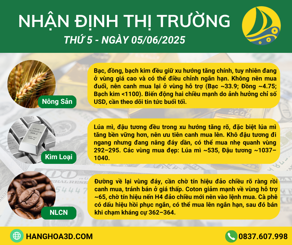 XU HƯỚNG THỊ TRƯỜNG GIAO DỊCH HÀNG HOÁ - NGÀY 05/06/2025 💥📈 𝐓𝐡𝐢̣ 𝐓𝐫𝐮̛𝐨̛̀𝐧𝐠 𝐊𝐢𝐦 𝐋𝐨𝐚̣𝐢: Bạc, đồng, bạch kim đều giữ xu hướng tăng chính, tuy nhiên đang ở vùng giá cao và có thể điều chỉnh ngắn hạn. ⚠️ Không nên mua đuổi, nên canh mua lại ở vùng hỗ trợ (Bạc ~33.9; Đồng ~4.75; Bạch kim > Chi tiết xem tại: https://youtu.be/eyPNnhGw4kY🥰 Giao dịch Hàng hoá 3D kính chúc Quý nhà Đầu tư 1 ngày giao dịch thành công!