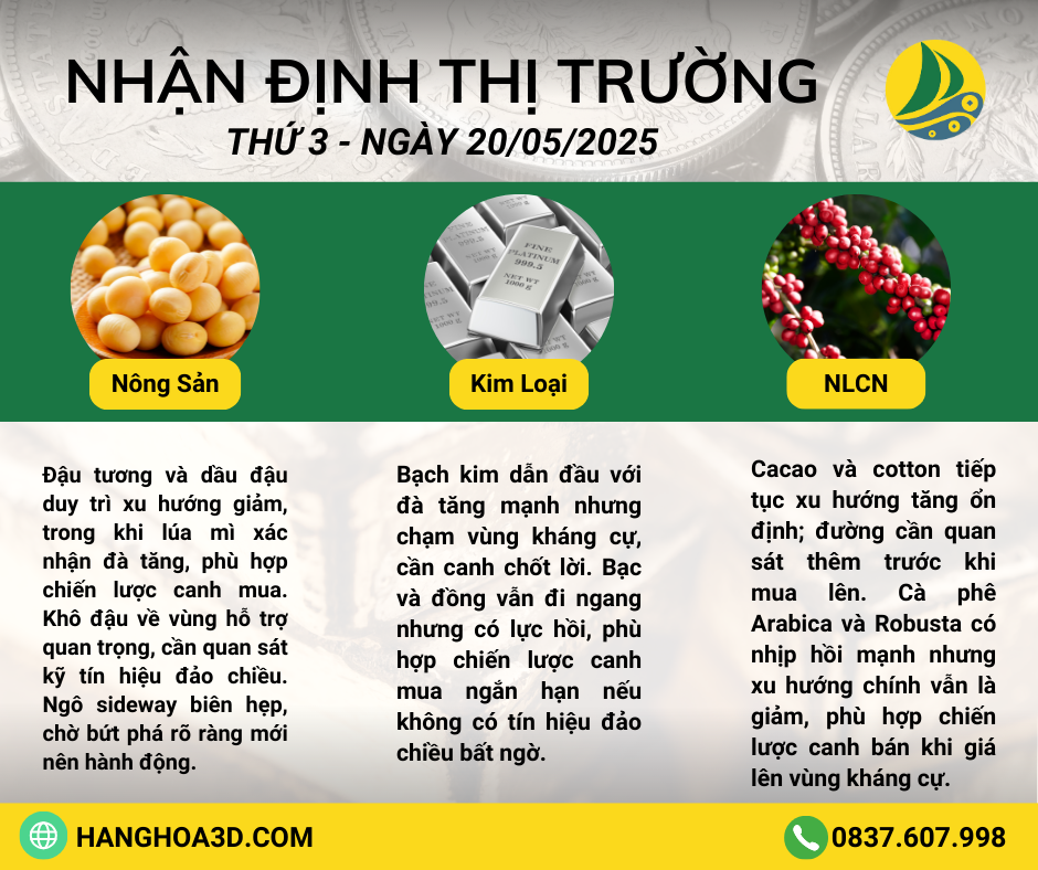 NHẬN ĐỊNH THỊ TRƯỜNG NGÀY 20/05/2025 💥📈 𝐓𝐡𝐢̣ 𝐓𝐫𝐮̛𝐨̛̀𝐧𝐠 𝐊𝐢𝐦 𝐋𝐨𝐚̣𝐢: Bạch kim dẫn đầu với đà tăng mạnh nhưng chạm vùng kháng cự, cần canh chốt lời. Bạc và đồng vẫn đi ngang nhưng có lực hồi, phù hợp chiến lược canh mua ngắn hạn nếu không có tín hiệu đảo chiều bất ngờ.Chi tiết xem tại: https://youtu.be/oOjMQEj8vnI🏭 𝐓𝐡𝐢̣ 𝐓𝐫𝐮̛𝐨̛̀𝐧𝐠 𝐍𝐠𝐮𝐲𝐞̂𝐧 𝐋𝐢𝐞̣̂𝐮 𝐂𝐨̂𝐧𝐠 𝐍𝐠𝐡𝐢𝐞̣̂𝐩: Cacao và cotton tiếp tục xu hướng tăng ổn định; đường cần quan sát thêm trước khi mua lên. Cà phê Arabica và Robusta có nhịp hồi mạnh nhưng xu hướng chính vẫn là giảm, phù hợp chiến lược canh bán khi giá lên vùng kháng cự.Chi tiết xem tại: https://youtu.be/LlHCTFnzT9I🌾 𝐓𝐡𝐢̣ 𝐓𝐫𝐮̛𝐨̛̀𝐧𝐠 𝐍𝐨̂𝐧𝐠 𝐒𝐚̉𝐧: Đậu tương và dầu đậu duy trì xu hướng giảm, trong khi lúa mì xác nhận đà tăng, phù hợp chiến lược canh mua. Khô đậu về vùng hỗ trợ quan trọng, cần quan sát kỹ tín hiệu đảo chiều. Ngô sideway biên hẹp, chờ bứt phá rõ ràng mới nên hành động.Chi tiết xem tại: https://youtu.be/EIzYWXg4StM🥰 Giao dịch Hàng hoá 3D kính chúc Quý nhà Đầu tư 1 ngày giao dịch thành công!
