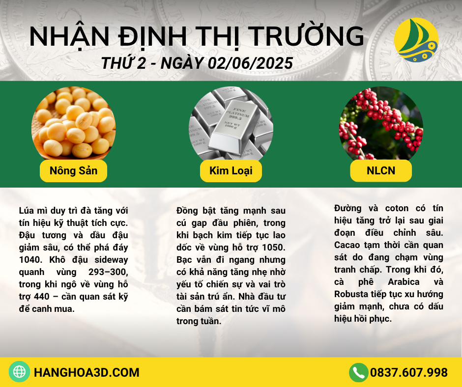 NHẬN ĐỊNH THỊ TRƯỜNG NGÀY 02/06/2025 💥📈 𝐓𝐡𝐢̣ 𝐓𝐫𝐮̛𝐨̛̀𝐧𝐠 𝐊𝐢𝐦 𝐋𝐨𝐚̣𝐢: Đồng bật tăng mạnh sau cú gap đầu phiên, trong khi bạch kim tiếp tục lao dốc về vùng hỗ trợ 1050. Bạc vẫn đi ngang nhưng có khả năng tăng nhẹ nhờ yếu tố chiến sự và vai trò tài sản trú ẩn. Nhà đầu tư cần bám sát tin tức vĩ mô trong tuần.Chi tiết xem tại: https://youtu.be/lmgkAgsikp4🏭 𝐓𝐡𝐢̣ 𝐓𝐫𝐮̛𝐨̛̀𝐧𝐠 𝐍𝐠𝐮𝐲𝐞̂𝐧 𝐋𝐢𝐞̣̂𝐮 𝐂𝐨̂𝐧𝐠 𝐍𝐠𝐡𝐢𝐞̣̂𝐩: Đường và coton có tín hiệu tăng trở lại sau giai đoạn điều chỉnh sâu. Cacao tạm thời cần quan sát do đang chạm vùng tranh chấp. Trong khi đó, cà phê Arabica và Robusta tiếp tục xu hướng giảm mạnh, chưa có dấu hiệu hồi phục.Chi tiết xem tại: https://youtu.be/SoZ__r-bq10📈𝐓𝐡𝐢̣ 𝐓𝐫𝐮̛𝐨̛̀𝐧𝐠 𝐍𝐨̂𝐧𝐠 𝐒𝐚̉𝐧: Lúa mì duy trì đà tăng với tín hiệu kỹ thuật tích cực. Đậu tương và dầu đậu giảm sâu, có thể phá đáy 1040. Khô đậu sideway quanh vùng 293–300, trong khi ngô về vùng hỗ trợ 440 – cần quan sát kỹ để canh mua.Chi tiết xem tại: https://youtu.be/no5v5zJxzL4🥰 Giao dịch Hàng hoá 3D kính chúc Quý nhà Đầu tư 1 ngày giao dịch thành công!